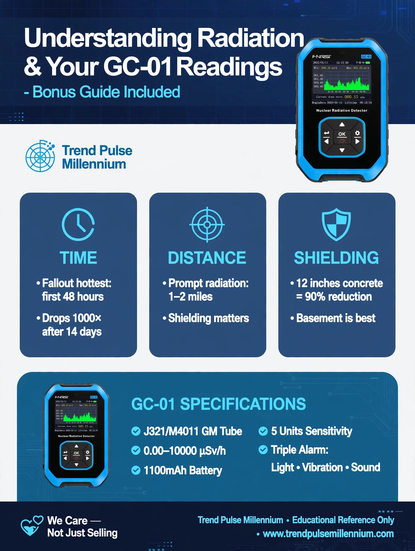 An informational infographic titled 'Understanding Radiation & Your GC-01 Readings' with a bonus guide layout. It features a handheld radiation detector, three blue information panels labeled Time, Distance, and Shielding, and a section titled 'GC-01 Specifications' listing details like J321/M4011 GM Tube, 5 Units Sensitivity, and 1100mAh Battery.