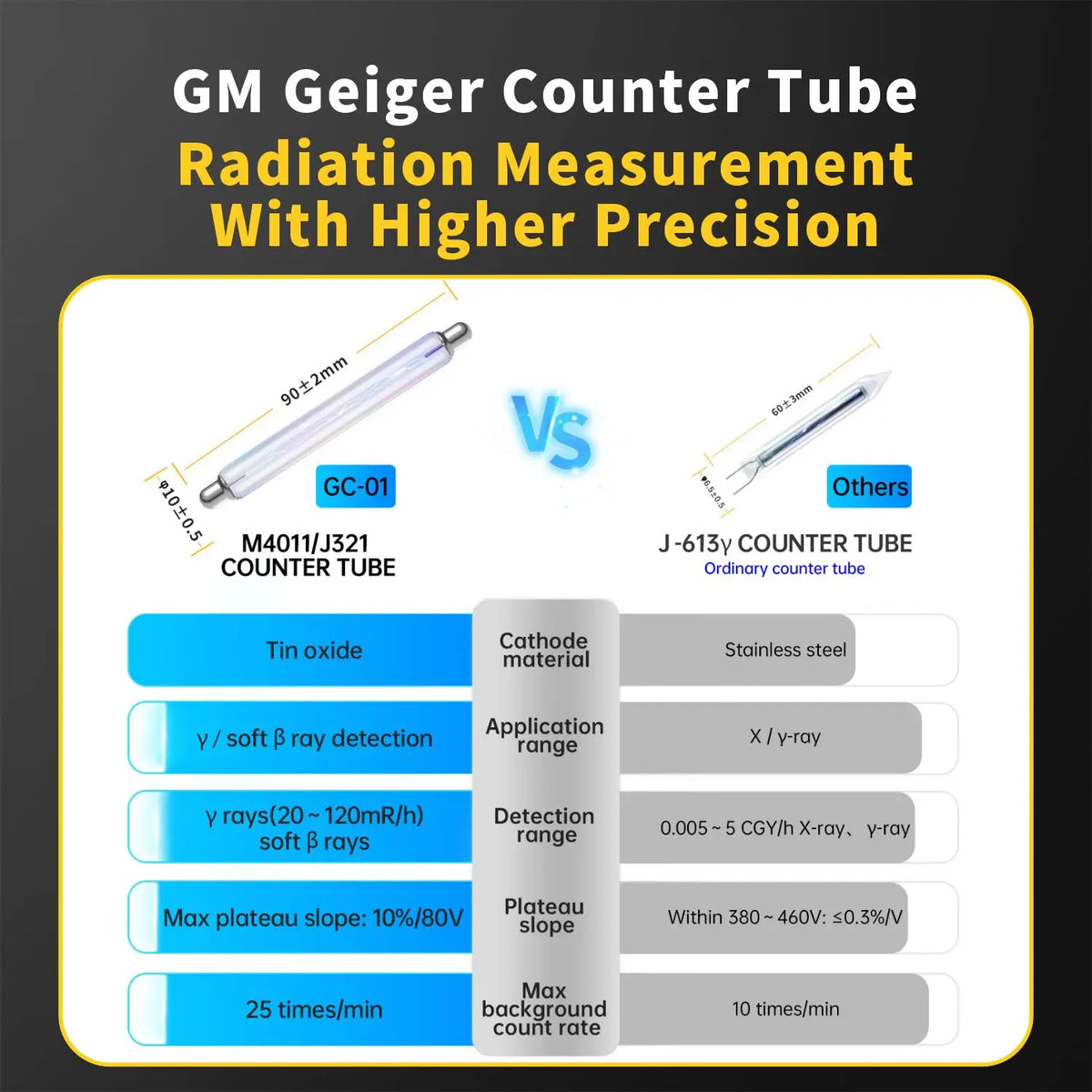 Comparison chart of GM Geiger Counter Tube radiation measurement with higher precision on a dark background.