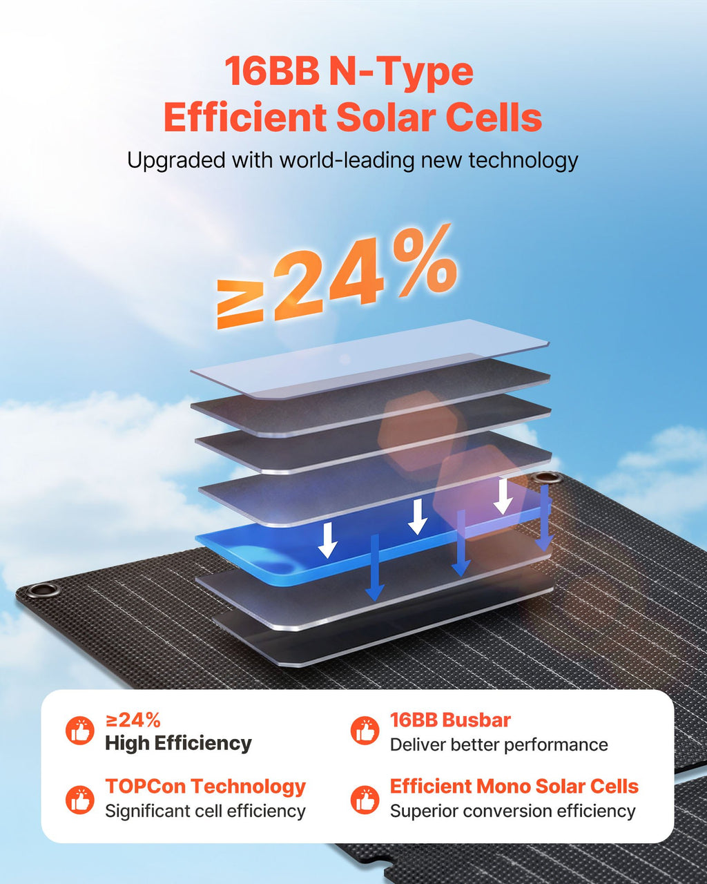 Solar panel with 16BB N-Type Efficient Solar Cells and text highlighting efficiency and technology upgrades.
