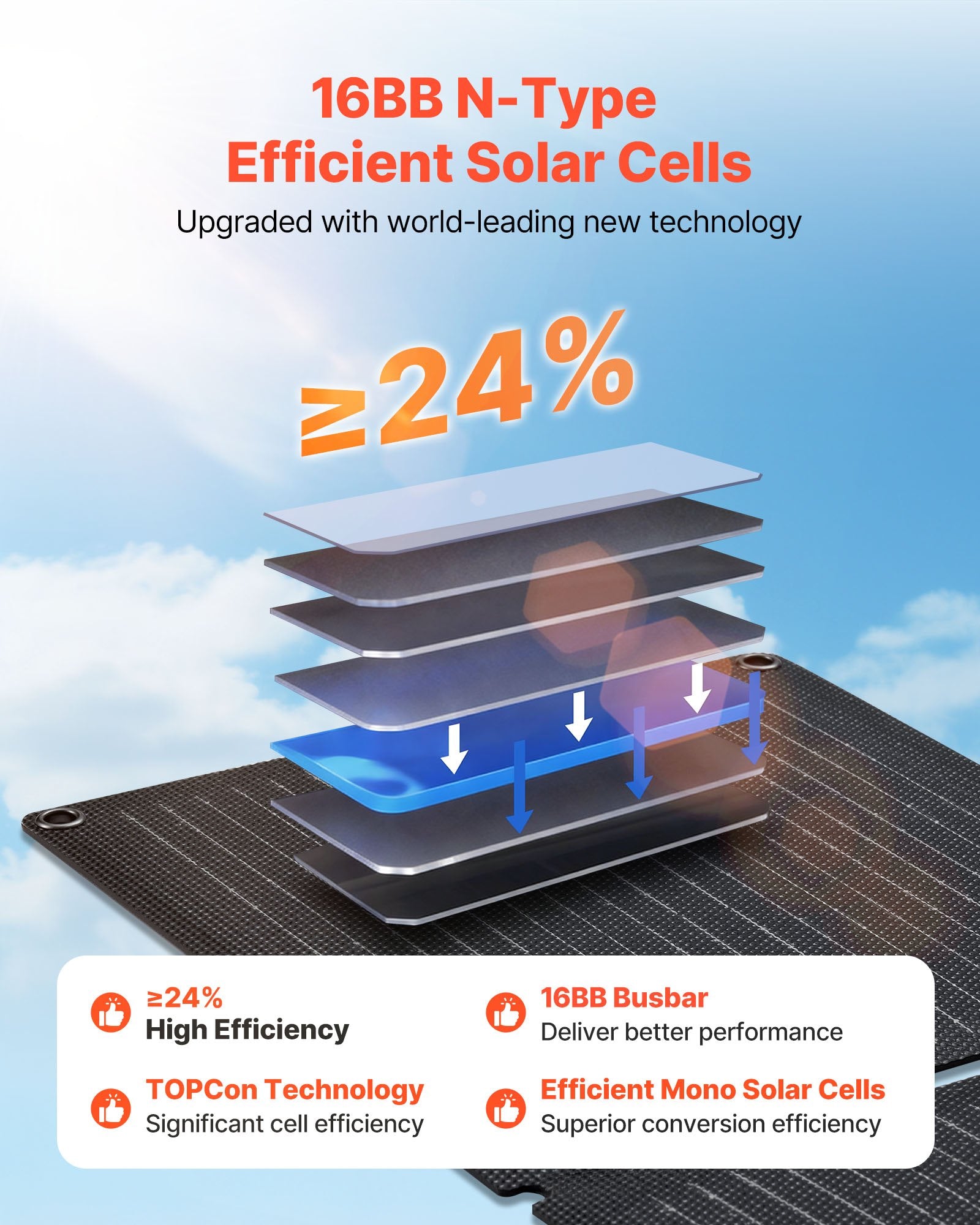 Solar panel with 16BB N-Type Efficient Solar Cells and text highlighting efficiency and technology upgrades.
